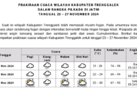 Rilis prakiraan cuaca di Trenggalek yang dikeluarkan oleh Badan Meteorologi Klimatologi Dan Geofisika (BMKG) Stasiun Meteorologi Kelasi Juanda Sidoarjo.